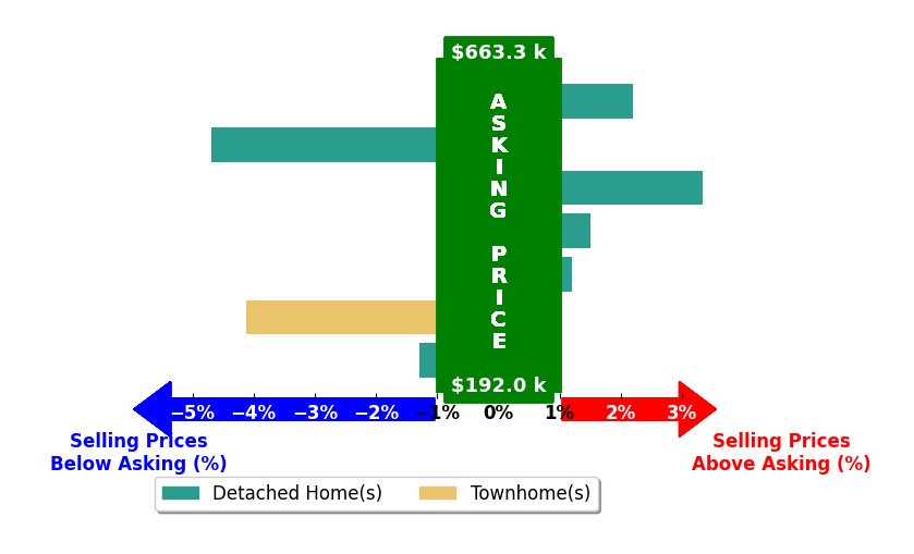 Bar chart comparing asking price vs selling price for Jessie Taylor