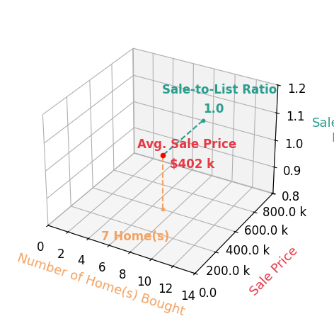 Chart showing sale-to-list price ratio for Jessie Taylor