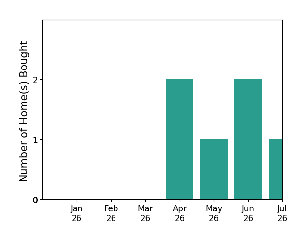 Bar chart of total home sales by Anna Phelps over the past 12 months