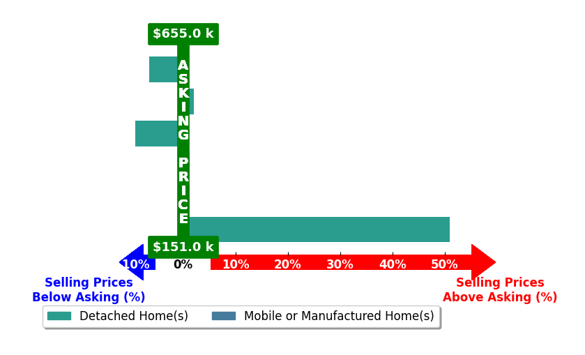 Bar chart comparing asking price vs selling price for Anna Phelps