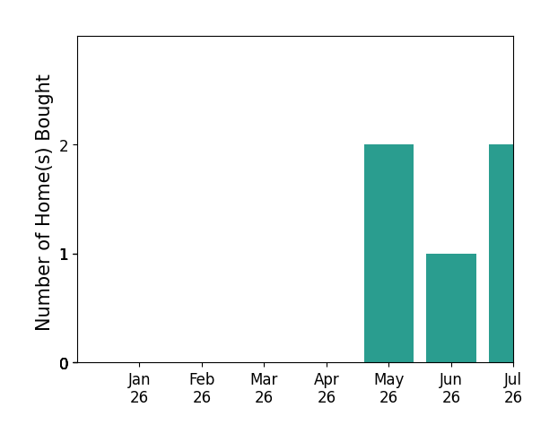 Bar chart of total home sales by Ronald Scott Cozad over the past 12 months
