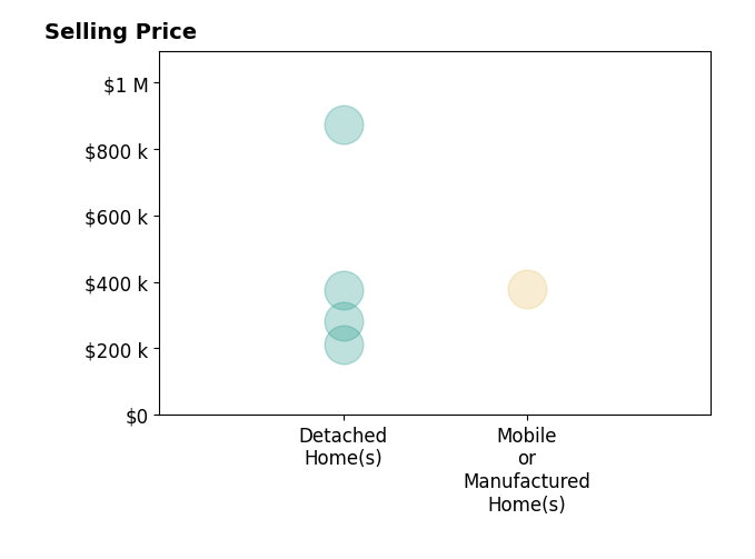 Histogram of home sales price ranges for Ronald Scott Cozad