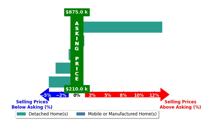 Bar chart comparing asking price vs selling price for Ronald Scott Cozad