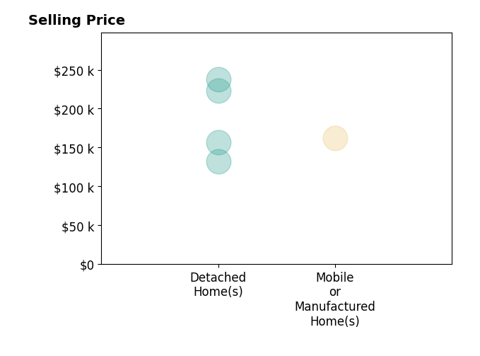 Sherry Chisholm's purchased homes include detached homes from $132K to $238K, mobile or manufactured homes at $162K.