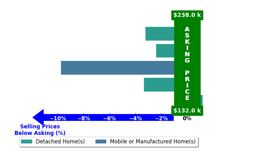 Sherry Chisholm's purchased homes closed 3.7% below asking on average, with 0 homes above, 4 below, and 1 at asking price.