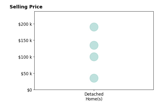 Timeka Shaw's purchased homes include detached homes from $35K to $190K.