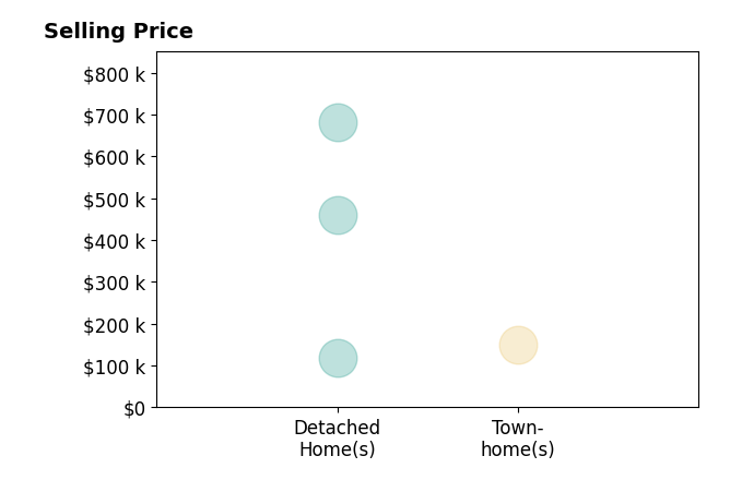 Balie Modesitt's purchased homes include townhomes at $151K, detached homes from $118K to $681K.