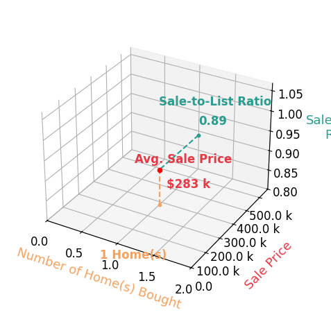 RYAN HODGES helped buy 1 homes with an average sale price of $283K and an average sale-to-list ratio of 88.7%.