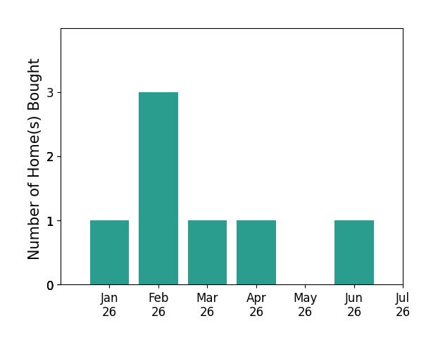 Bar chart of total home sales by LISA BROWN over the past 12 months