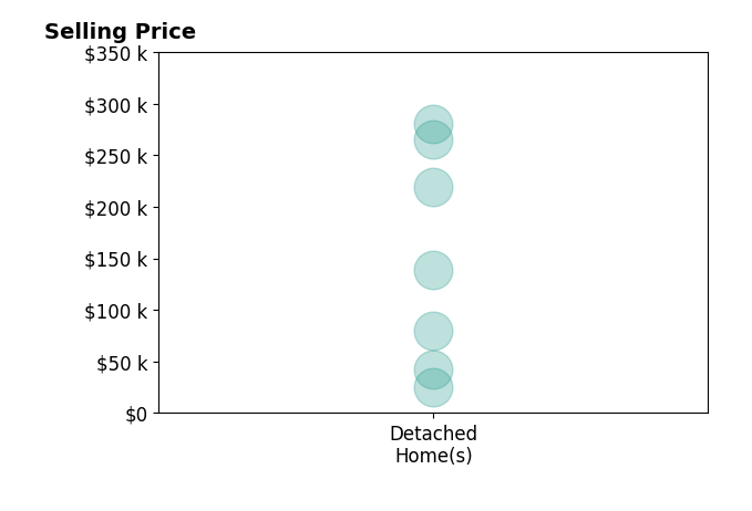 Histogram of home sales price ranges for LISA BROWN