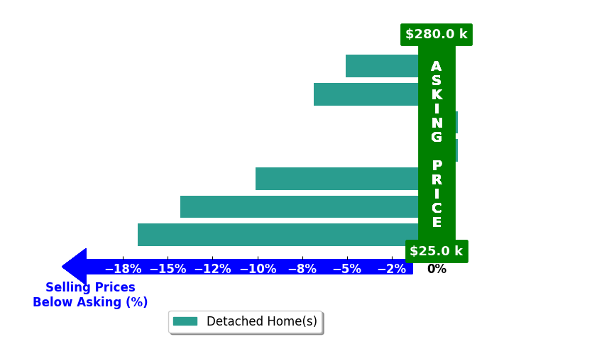 Bar chart comparing asking price vs selling price for LISA BROWN