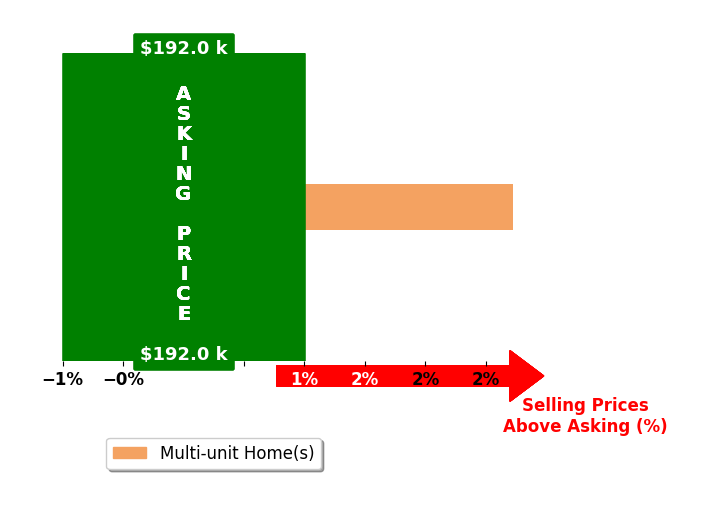 Jashira Sullivan's purchased homes closed 2.7% above asking on average, with 1 homes above, 0 below, and 0 at asking price.