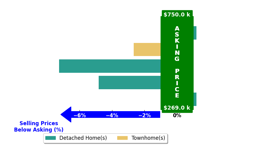 Susan Kelly's purchased homes closed 3.0% below asking on average, with 0 homes above, 3 below, and 2 at asking price.