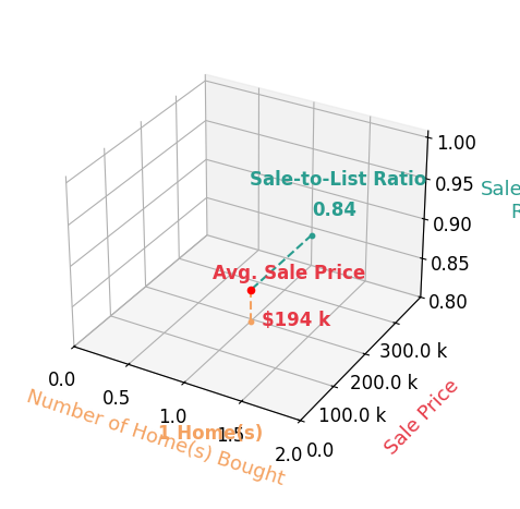 Diane Hawkins helped buy 1 homes with an average sale price of $194K and an average sale-to-list ratio of 84.1%.