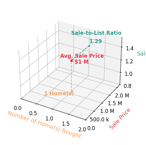 Justin Miller helped buy 1 homes with an average sale price of $1.1M and an average sale-to-list ratio of 129.4%.