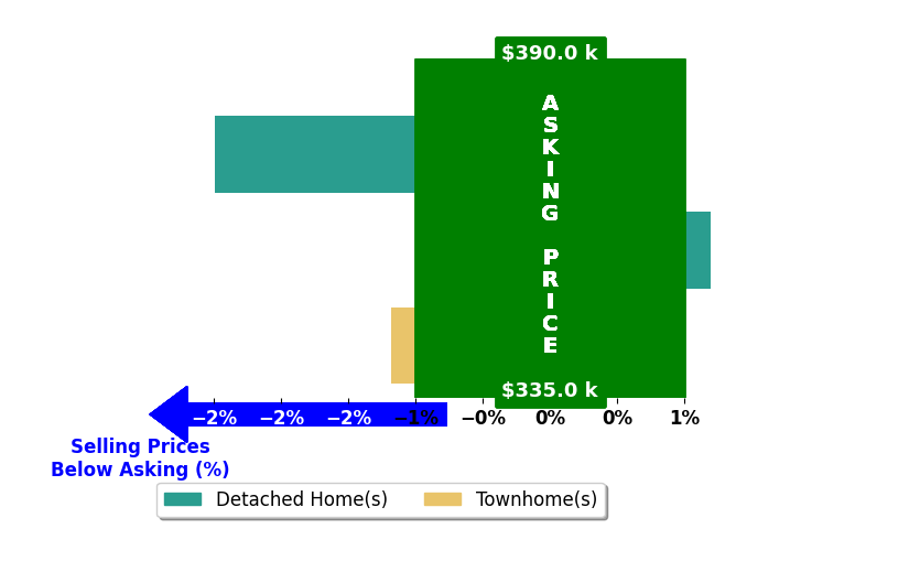 Catherine DeMay's purchased homes closed 1.2% below asking on average, with 0 homes above, 2 below, and 1 at asking price.