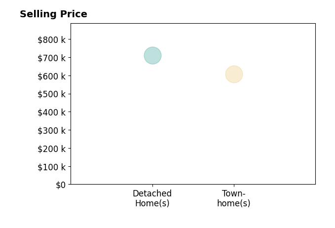Quang Nguyen's purchased homes include detached homes at $710K, townhomes at $608K.
