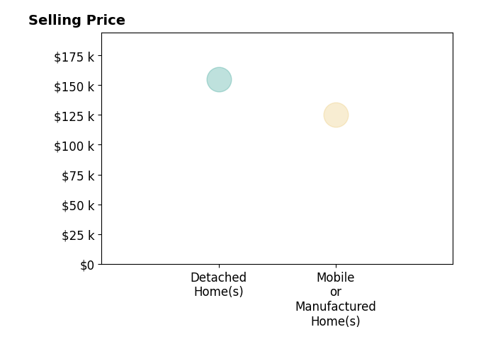 Dillon Henderson's purchased homes include detached homes at $155K, mobile or manufactured homes at $125K.