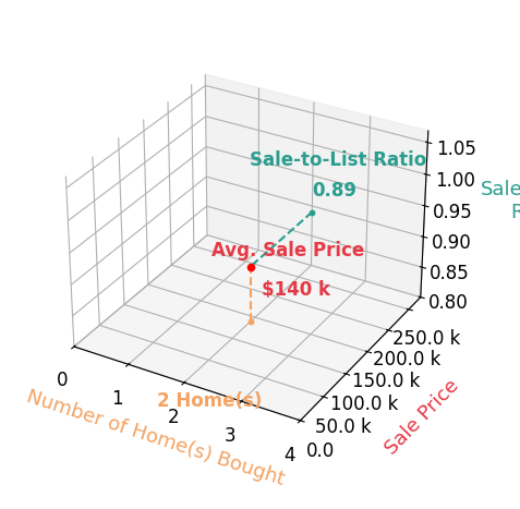 Dillon Henderson helped buy 2 homes with an average sale price of $140K and an average sale-to-list ratio of 89.4%.