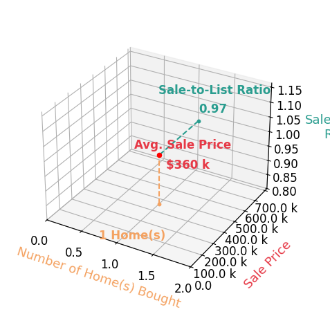 Chart showing sale-to-list price ratio for John Shaw