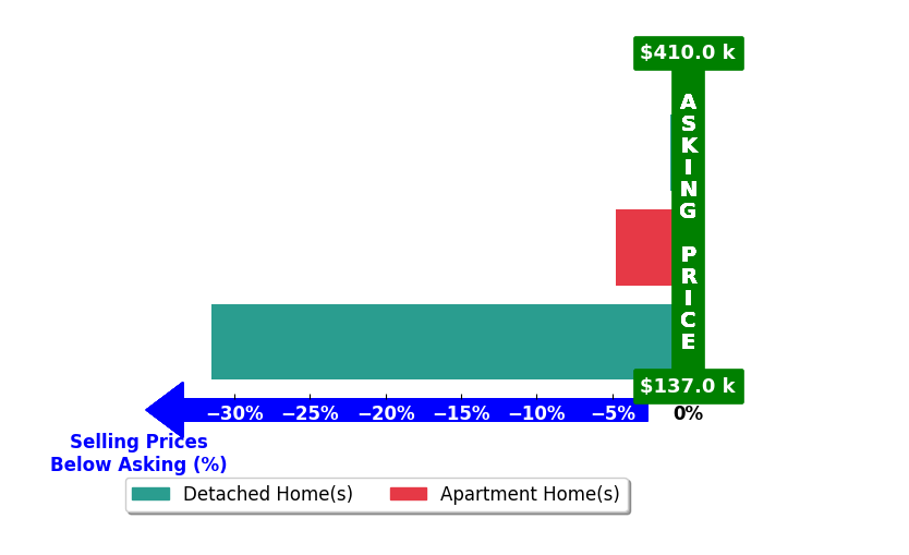 Bar chart comparing asking price vs selling price for Jami Gordon