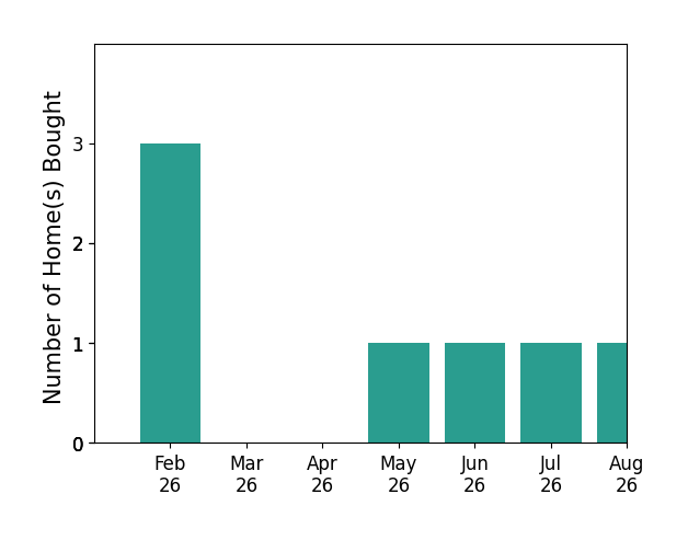 Kristie Pearson helped buy 3 homes in February 2026, 1 home in May 2026, 1 home in June 2026, 1 home in July 2026, 1 home in August 2026, for a total of 7 homes.