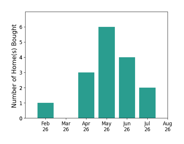 Cory Behm helped buy 1 home in February 2026, 3 homes in April 2026, 6 homes in May 2026, 4 homes in June 2026, 2 homes in July 2026, for a total of 16 homes.