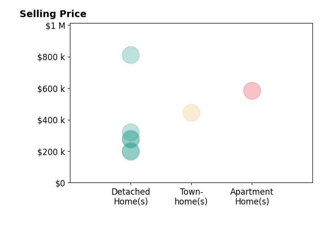 Robyn Rhein's purchased homes include apartment homes at $585K, detached homes from $198K to $810K, townhomes at $445K.
