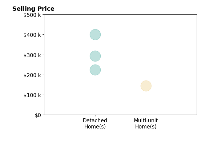Dawn Williams's purchased homes include detached homes from $225K to $400K, multi-unit homes at $145K.