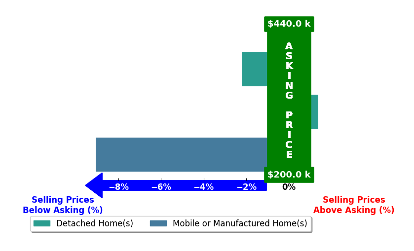 Trinie Davis's purchased homes closed 3.3% below asking on average, with 1 homes above, 2 below, and 0 at asking price.