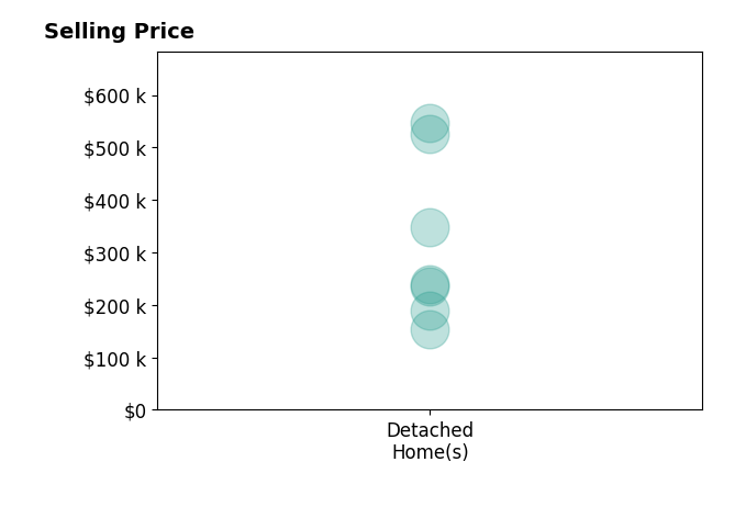 Jill Griffin's purchased homes include detached homes from $154K to $546K.