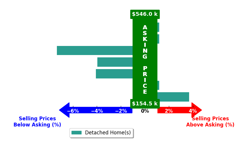 Jill Griffin's purchased homes closed 1.7% below asking on average, with 1 homes above, 3 below, and 3 at asking price.