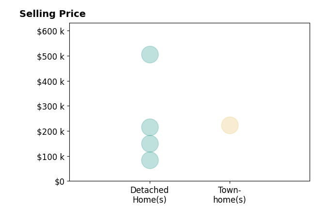 Tyler Hughes's purchased homes include detached homes from $85K to $505K, townhomes at $224K.