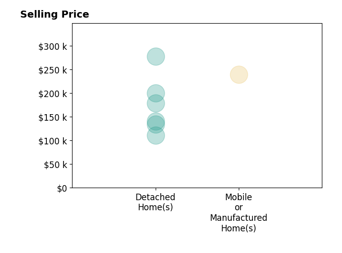 Amy Fay Jones's purchased homes include detached homes from $110K to $278K, mobile or manufactured homes at $239K.