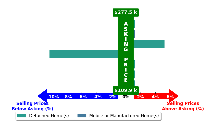 Amy Fay Jones's purchased homes closed 0.6% below asking on average, with 1 homes above, 1 below, and 5 at asking price.