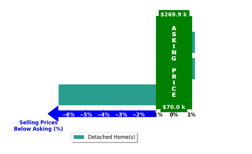 Mark Cassidy's purchased homes closed 2.2% below asking on average, with 0 homes above, 1 below, and 2 at asking price.