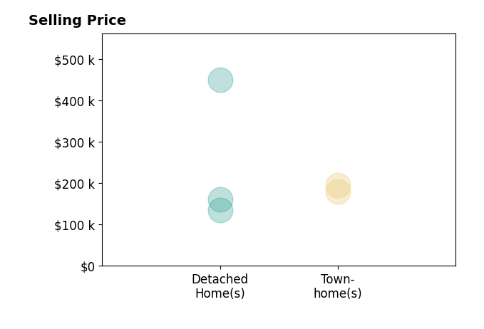 Ashley Mitchell's purchased homes include detached homes from $135K to $450K, townhomes from $180K to $195K.