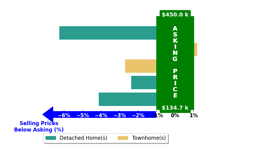 Ashley Mitchell's purchased homes closed 3.1% below asking on average, with 0 homes above, 4 below, and 1 at asking price.