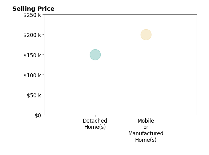 Brenda Broome's purchased homes include mobile or manufactured homes at $200K, detached homes at $150K.
