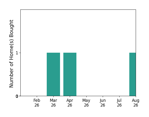 Melissa Freeman helped buy 1 home in March 2026, 1 home in April 2026, 1 home in August 2026, for a total of 3 homes.