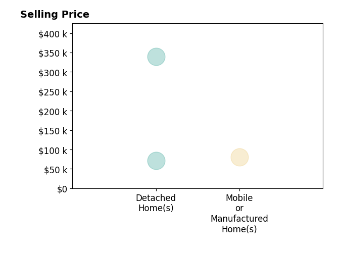 Melissa Freeman's purchased homes include mobile or manufactured homes at $80K, detached homes from $72K to $340K.