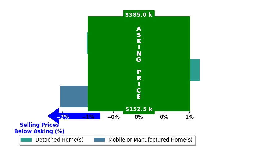 Judy James's purchased homes closed 1.1% below asking on average, with 0 homes above, 2 below, and 1 at asking price.