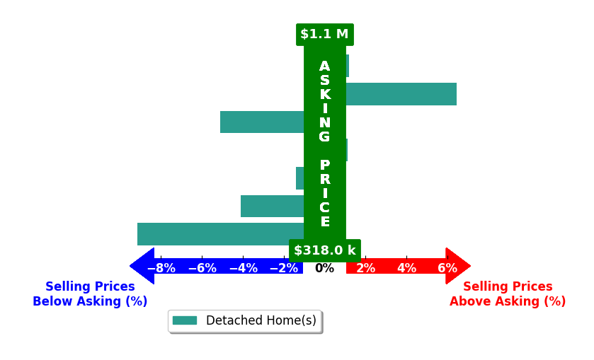 Bar chart comparing asking price vs selling price for Emily Krikorian