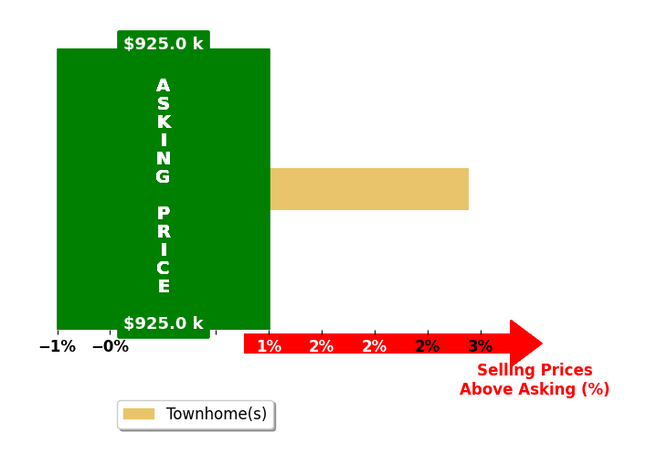Bar chart comparing asking price vs selling price for Rod Huskey