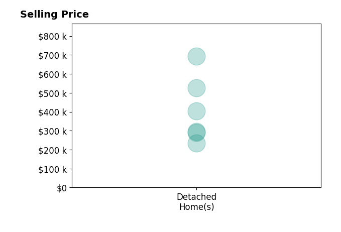 Maria Gauvin's purchased homes include detached homes from $235K to $692K.