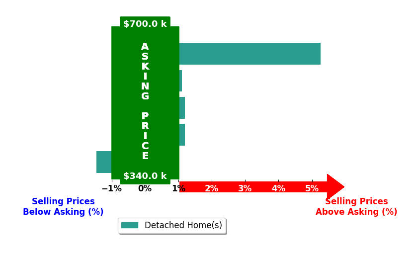 Bar chart comparing asking price vs selling price for Leigh Barefoot