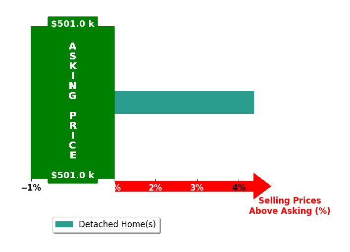 Glenda Maye's purchased homes closed 4.4% above asking on average, with 1 homes above, 0 below, and 0 at asking price.