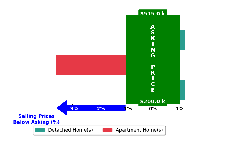 Eric Machuca's purchased homes closed 1.2% below asking on average, with 0 homes above, 1 below, and 2 at asking price.