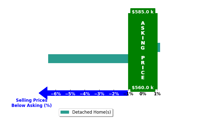 Frank McLawhorn's purchased homes closed 3.7% below asking on average, with 0 homes above, 1 below, and 1 at asking price.
