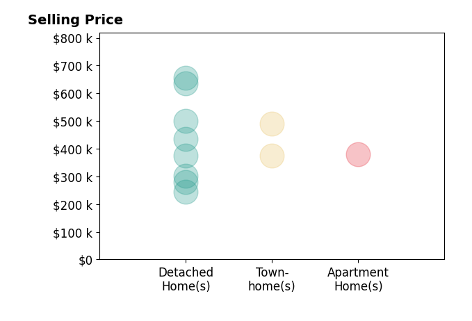 Shana Magliacano's purchased homes include detached homes from $245K to $655K, townhomes from $374K to $490K, apartment homes at $380K.